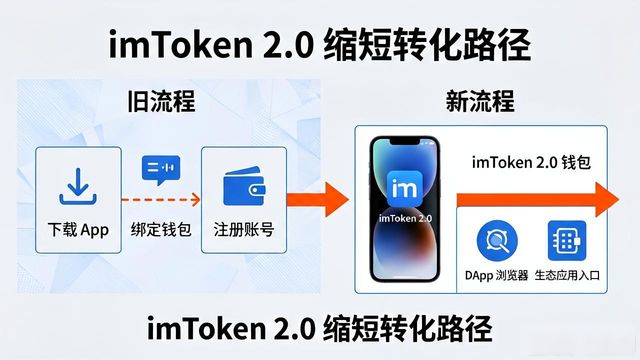最新商业模式100个案例上_如何通过imToken最新版2.0转变商业模式?_线上线下最新商业模式