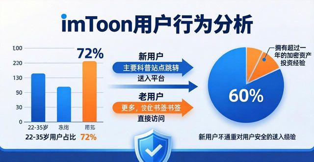 imToken官网网址访问全统计 真实用户行为深度分析报告